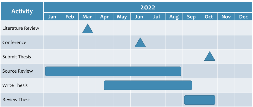 Graphic of the Project Timeline represented as a Gantt Chart.  Fulle xplained in the paragrapgh following.